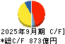 日本碍子 キャッシュフロー計算書 2025年9月期