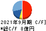 トスネット キャッシュフロー計算書 2021年9月期 トスネット キャッシュフロー計算書 2021年9月期
