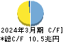 ゆうちょ銀行 キャッシュフロー計算書 2024年3月期