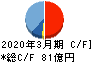 朝日工業社 キャッシュフロー計算書 2020年3月期