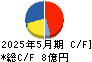 サイプレス・ホールディングス キャッシュフロー計算書 2025年5月期