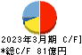 東京エネシス キャッシュフロー計算書 2023年3月期