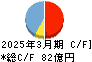 イチケン キャッシュフロー計算書 2025年3月期