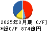 マツキヨココカラ＆カンパニー キャッシュフロー計算書 2025年3月期