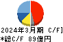 スカイマーク キャッシュフロー計算書 2024年3月期 スカイマーク キャッシュフロー計算書 2024年3月期