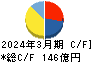 京阪神ビルディング キャッシュフロー計算書 2024年3月期 京阪神ビルディング キャッシュフロー計算書 2024年3月期