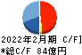 和田興産 キャッシュフロー計算書 2022年2月期