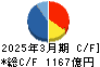 日本板硝子 キャッシュフロー計算書 2025年3月期