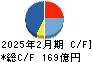 竹内製作所 キャッシュフロー計算書 2025年2月期
