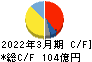 新電元工業 キャッシュフロー計算書 2022年3月期