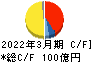 亀田製菓 キャッシュフロー計算書 2022年3月期