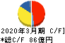 マックス キャッシュフロー計算書 2020年3月期 マックス キャッシュフロー計算書 2020年3月期