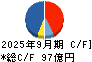 バンドー化学 キャッシュフロー計算書 2025年9月期
