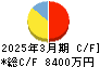 DNAチップ研究所 キャッシュフロー計算書 2025年3月期 DNAチップ研究所 キャッシュフロー計算書 2025年3月期