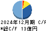 ハウスフリーダム キャッシュフロー計算書 2024年12月期
