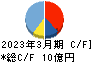 jig.jp キャッシュフロー計算書 2023年3月期 jig.jp キャッシュフロー計算書 2023年3月期