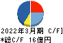 スペースシャワーSKIYAKIホールディングス キャッシュフロー計算書 2022年3月期 スペースシャワーSKIYAKIホールディングス キャッシュフロー計算書 2022年3月期
