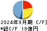 阪神内燃機工業 キャッシュフロー計算書 2024年9月期