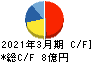 エクストリーム キャッシュフロー計算書 2021年3月期 エクストリーム キャッシュフロー計算書 2021年3月期