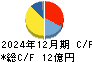 ユニバーサル園芸社 キャッシュフロー計算書 2024年12月期