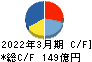 日東工業 キャッシュフロー計算書 2022年3月期 日東工業 キャッシュフロー計算書 2022年3月期