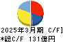 三櫻工業 キャッシュフロー計算書 2025年3月期 三櫻工業 キャッシュフロー計算書 2025年3月期