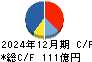 ヱスビー食品 キャッシュフロー計算書 2024年12月期