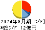 共和コーポレーション キャッシュフロー計算書 2024年9月期