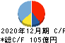 JUKI キャッシュフロー計算書 2020年12月期 JUKI キャッシュフロー計算書 2020年12月期
