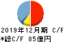 ベルパーク キャッシュフロー計算書 2019年12月期 ベルパーク キャッシュフロー計算書 2019年12月期