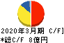 朝日ラバー キャッシュフロー計算書 2020年3月期