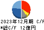 テセック キャッシュフロー計算書 2023年12月期 テセック キャッシュフロー計算書 2023年12月期