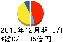 スミダコーポレーション キャッシュフロー計算書 2019年12月期 スミダコーポレーション キャッシュフロー計算書 2019年12月期