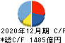 日本ペイントホールディングス キャッシュフロー計算書 2020年12月期