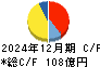 特種東海製紙 キャッシュフロー計算書 2024年12月期