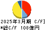 特種東海製紙 キャッシュフロー計算書 2025年3月期