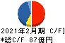 Olympicグループ キャッシュフロー計算書 2021年2月期 Olympicグループ キャッシュフロー計算書 2021年2月期