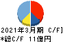 赤阪鐵工所 キャッシュフロー計算書 2021年3月期