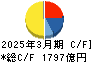 光通信 キャッシュフロー計算書 2025年3月期