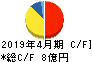 東和フードサービス キャッシュフロー計算書 2019年4月期 東和フードサービス キャッシュフロー計算書 2019年4月期