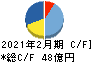 壱番屋 キャッシュフロー計算書 2021年2月期 壱番屋 キャッシュフロー計算書 2021年2月期