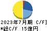 さくらさくプラス キャッシュフロー計算書 2023年7月期 さくらさくプラス キャッシュフロー計算書 2023年7月期