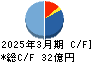 田中精密工業 キャッシュフロー計算書 2025年3月期
