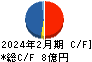 ボードルア キャッシュフロー計算書 2024年2月期