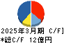 インプレスホールディングス キャッシュフロー計算書 2025年3月期 インプレスホールディングス キャッシュフロー計算書 2025年3月期