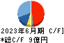 和井田製作所 キャッシュフロー計算書 2023年6月期