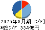 九電工 キャッシュフロー計算書 2025年3月期
