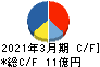 鈴与シンワート キャッシュフロー計算書 2021年3月期 鈴与シンワート キャッシュフロー計算書 2021年3月期