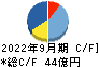 三共生興 キャッシュフロー計算書 2022年9月期