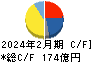 エスフーズ キャッシュフロー計算書 2024年2月期